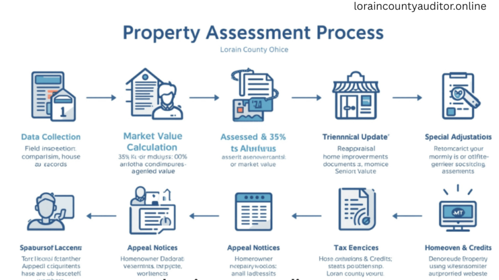 Property tax documents and research materials showing Lorain County Auditor property record including assessment statements, deeds, comparable sales analysis and digital search tools